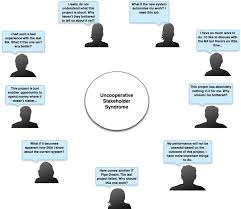 How To Deal With A Difficult Stakeholder Business Analyst Learnings Business Analyst Business Infographic Business Analysis