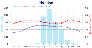 Weather In Mumbai Expat Arrivals