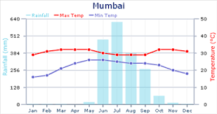 Weather In India Expat Arrivals