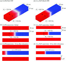 Domain Configurations In Co Pd And L1 0 Fept Nanowire Arrays With Perpendicular Magnetic Anisotropy Nanoscale Rsc Publishing Doi 10 1039 C5nr08865h