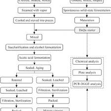 The Flowchart Of Shanxi Vinegar Production And Schematic