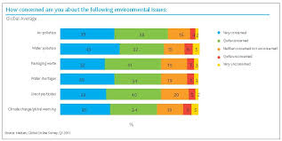 Nielsen Environmental Issues Sep 2011 Jpg Marketing Charts