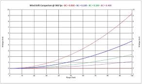 The External Ballistics Of Slugs In Airguns Hard Air Magazine