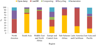 Small incremental improvements in landfill design and operation over several years are more likely to succeed than attempts to make a single, large leap in engineering expectations. Global Trends And Status In Landfilling Research A Systematic Analysis Springerlink