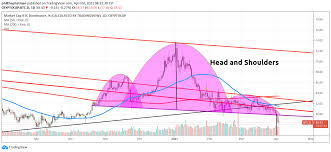 Các ý tưởng giao dịch, dự báo và tin thị trường của cryptocap:btc.d đều nằm trong tay bạn. Btc Bitcoin Dominance Failing Head And Shoulders Pattern Now On For Cryptocap Btc D By Philthephatman Tradingview