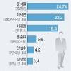 이 과정에서 김 대표는 2012년 열두 살 연상의 노총각인 윤석열 당시 대검중앙수사부 1과장과 결혼했다. 1