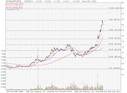 Maybe you would like to learn more about one of these? Singapore Hot Stocks Genting Singapore My Stocks Investing Journey