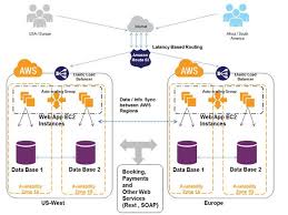 Geo Distributed Architecture Using Route53 Lbr Aws Architecture Diagram Diagram Architecture Computer Generation