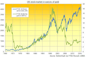 Ftse Down Gold Up 96 Of The Time Gold News