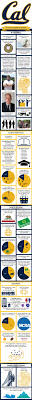 Infographicfile Com University Of California Usa University College Info
