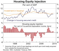 Housing Turnover And First Home Buyers Bulletin June Quarter 2010 Rba