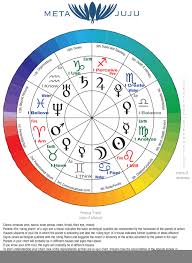 Correlations Between The Chakras Astrology And Elemental