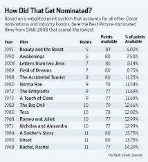 Who has the most oscars for directing? Oscars The 15 Most Perplexing Best Picture Nominations Wsj