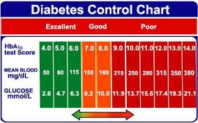 Diabetes Control Chart Depressing But Unfortunately