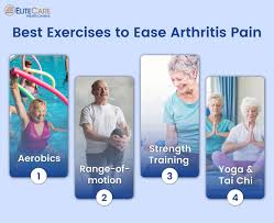 Image result for Exercise in Patients with Arthritis