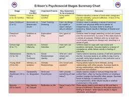 8 Psychosocial Stages Early Childhood Development Stages Chart 8 Stages Of Psychos In 2020 Stages Of Psychosocial Development Psychology Notes Developmental Psychology