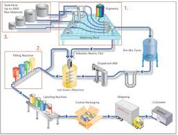 process flow sheets paint varnishes and pigments