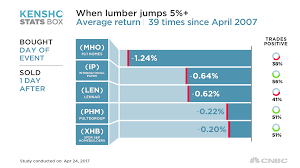 Trumps Timber Tariff Will Have A Big Impact On Lumber