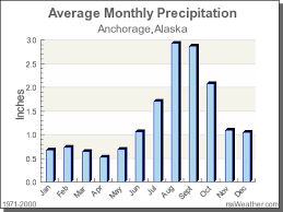 Climate In Anchorage Alaska