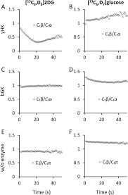 Последние твиты от 2dg (@2dopegaming). 13 C 6 D 8 2 Deoxyglucose Phosphorylation By Hexokinase Shows Selectivity For The B Anomer Scientific Reports