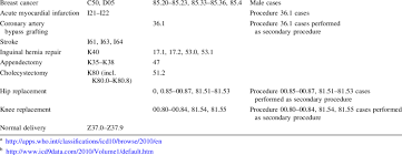 Hernia inguinalis bilateralis non incarcerata, non gangraenosa. Definition Of Episodes Of Care Diagnosis Icd 10 A Procedure Download Table