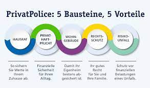 Neben der finanzierung spielen auch versicherungen eine bedeutsame rolle. Grundbesitzerhaftpflicht Hausbesitzerhaftpflicht Hauseigent Uuml Mer Grundbesitz R V Versicherung Produktinformation