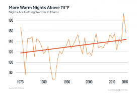 Miami Just Had Its Hottest Month On Record Climate Central