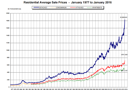 Another Metro Vancouver I Fraser Valley I Bc Real Estate