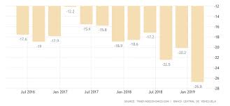 venezuela gdp annual growth rate 2019 data chart