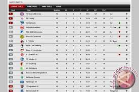 Jadwal pertandingan liga jerman (bundesliga) 2016; Klasemen Bundesliga Bayern Muenchen Teratas Leipzig Kedua Antara News Gorontalo