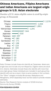 Among Eligible Voters Asian Americans Are Fastest Growing Racial Or Ethnic Group Pew Research Center