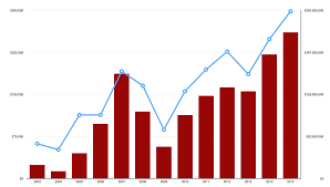 Frieze Sales Charts Overall Sales Volume And Average Prices