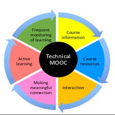 With an aim to offer a flexible learning experience in anytime and. Pdf Wearable Technology In Education To Enhance Technical Moocs