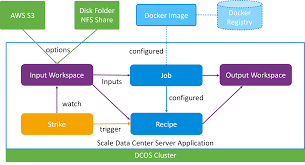 Testbeds allow for rigorous, transparent, and replicable testing of scientific theories, computational tools, and new technologies. Https Www Ogc Org Projects Initiatives Testbed15