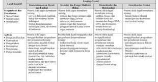 Soal biologi kelas 10 un. Kisi Kisi Un Biologi Sma Tahun 2018 2019 Blog Pak Pandani