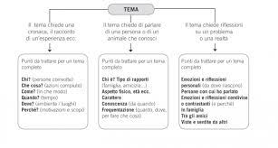Maybe you would like to learn more about one of these? Scuola Primaria Il Tema Strategie Vincenti