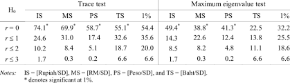 How does this 1rm calculator work? Cointegration Tests Trace And Maximum Eigenvalue Tests Download Table