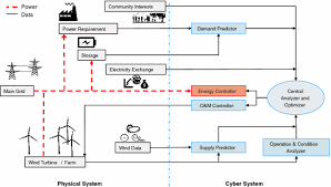 One of these concerns is the issue of low voltage ride through (lvrt). Application Of Cps Within Wind Energy Current Implementation And Future Potential Springerlink
