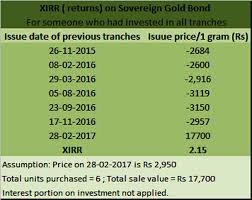 Sovereign Gold Bond Why Investing In Sovereign Gold Bonds
