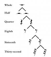 Rests are intervals of silence in pieces of music, marked by symbols indicating the length of the pause. Rhythmic And Rest Values Open Music Theory