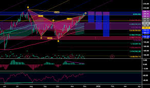 Fb Stock Price And Chart Tradingview