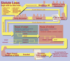 Making A Law