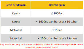 Untuk semakan, sila layari link. Semakan Kelayakan Program Subsidi Petrol Psp