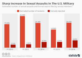 Chart Sharp Increase In Sexual Assaults In The U S