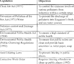 Plusieurs institutions portent le nom d assemblée. Some Examples Of Legislative Measures Download Table