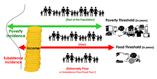Malaysia poverty in malaysia is very low and continuing to decrease, with only 0.4 percent of malaysian households living below the national poverty line in 2015. Analysis On Poverty Lines And Counting The Poor