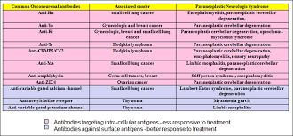 Diagnostic Approach To A Patient With Paraneoplastic Neurological Syndrome Mahta World Journal Of Oncology