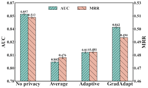 Fed-DTISASRec: A Federated Learning-based Movie ...