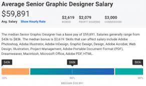 Find out the average salary of a graphic 1,048 graphic artist salaries. Average Graphic Designer Salary Guide All You Need To Know