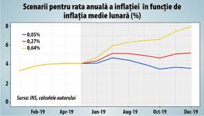 Lei, adica 40% din pib in iunie 2020, fata de 35% din pib, cat era la finalul lui 2019. SilabÄƒ DuzinÄƒ Albastru Inflatia In Romania 2019 Apitotal Ro